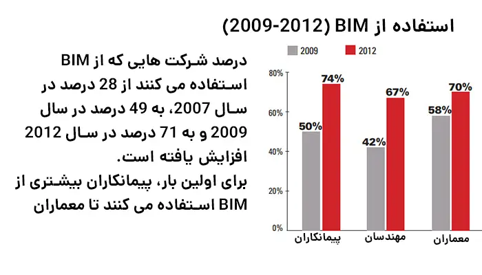 درصد استفاده از bim